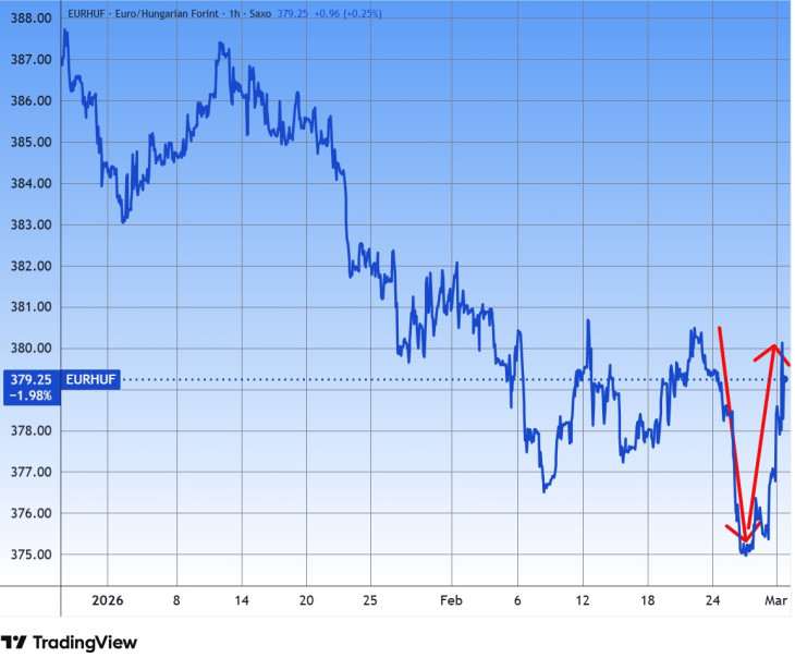 Az euró/forintárfolyam az idén. Forrás: Tradingview.com. További árfolyamok, grafikonok: Privátbankár Árfolyamkereső.