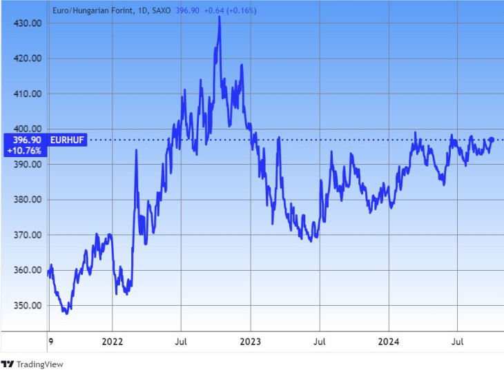 Az euró/forint árfolyam, három év. Forrás: Tradingview.com. További árfolyamok, grafikonok: Privátbankár Árfolyamkereső.