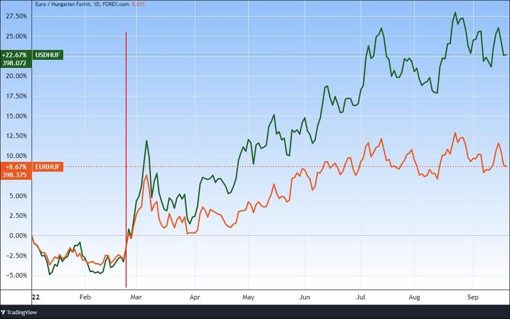 Az euró/forint és a dollár/forint árfolyam. (A piros vonal az orosz támadás előtti nap, február 23-a.) További árfolyamok, grafikonok: Privátbankár Árfolyamkereső.