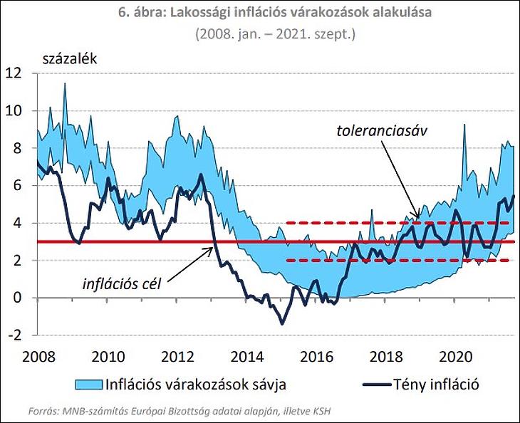 Lakossági inflációs várakozások (MNB)