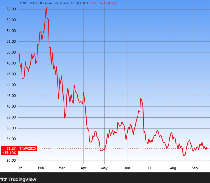 A földgáz európai tőzsdei ára az idén (Forrás: Tradingview.com, további árfolyamok, grafikonok: Privátbankár Árfolyamkereső)
