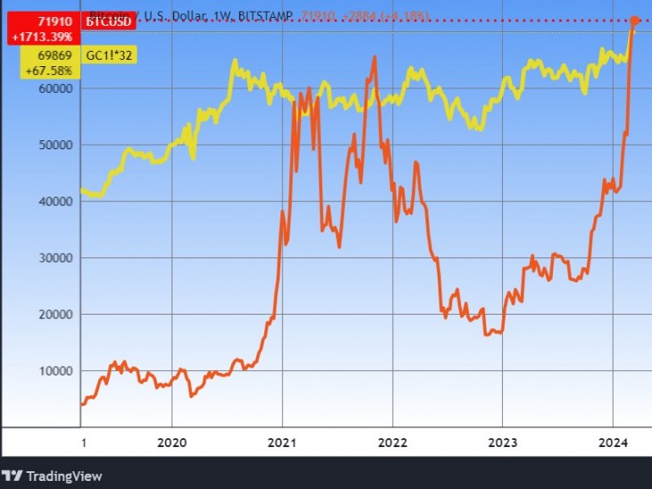 Egy kiló arany (sárgával) és egy bitcoin értéke dollárban. Forrás: Tradingview.com. További árfolyamok, grafikonok: Privátbankár Árfolyamkereső.