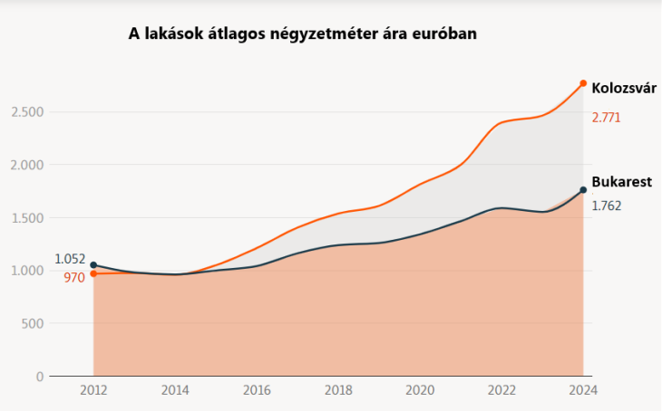 A kolozsvári lakásárak növekedése lekörözte a bukarestit