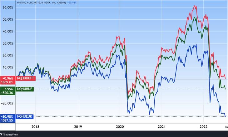 Grafikon: A Nasdaq által számított magyar részvényindexek öt évre. Kékkel euróban, zölddel forintban, naranccsal pedig forintban, az osztalékok visszaforgatásával számolva (TR). Forrás: Tradingview.com