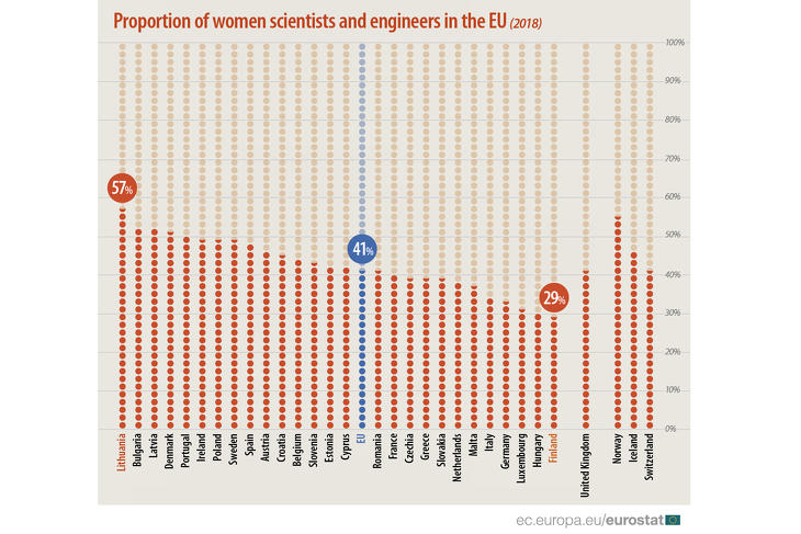 Nők aránya a tudományos és mérnöki állásokban az EU-ban