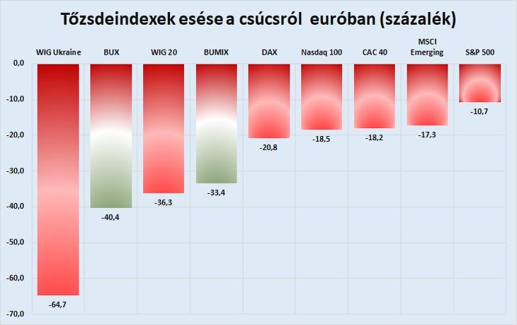 Tőzsdeindexek esése a csúcsról  euróban (százalék)