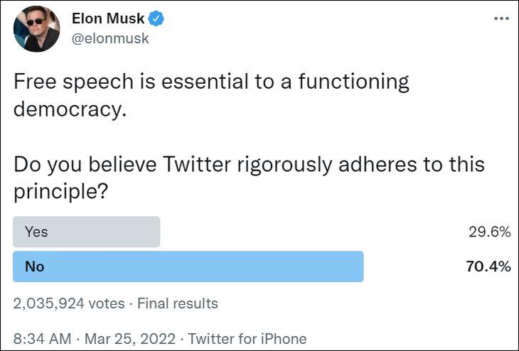 Musk szavazása a Twitteren. “A szólásszabadság elengedhetetlen a működő demokráciához. Szerinted a Twitter szigorúan betartja ezt az elvet?”. Forrás: Twitter.com
