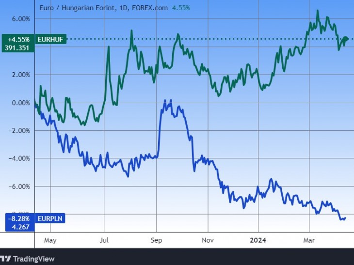 Szélesre nyílt az olló. Az euró/forint és az euró/lengyel zloty egy éve. Forrás: Tradingview.com. További árfolyamok, grafikonok: Privátbankár Árfolyamkereső.