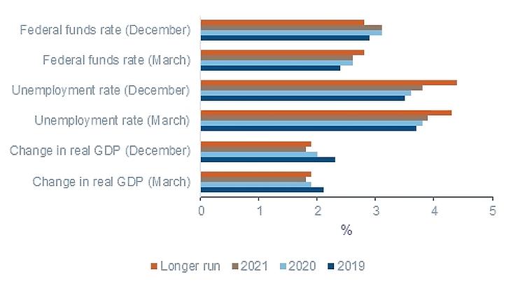 A Fed szilárdan laza – de ezzel kockáztat is