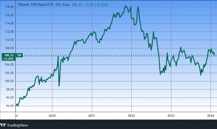 Az iShares TIPS Bond ETF (TIP) árfolyama. Forrás: Tradingview.com. További árfolyamok, grafikonok: Privátbankár Árfolyamkereső.