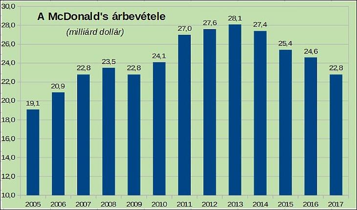 Mennyivel lehet többet keresni a német McDonald'sban, mint itthon?