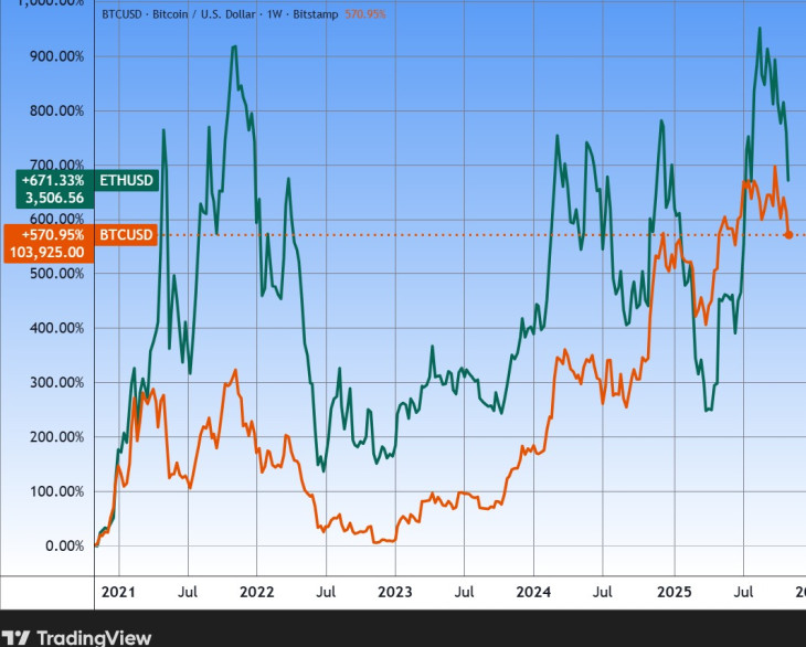 A bitcoin és az ether öt éve. Forrás: Tradingview.com. További árfolyamok, grafikonok: Privátbankár Árfolyamkereső.