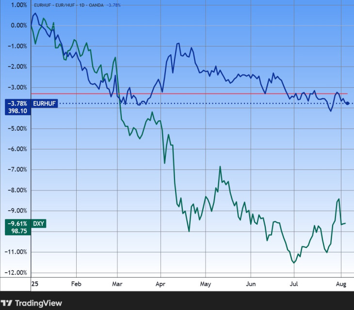 Az euró/forint árfolyam és a DX dollárindex. Forrás: Tradingview.com. További árfolyamok, grafikonok: Privátbankár Árfolyamkereső.