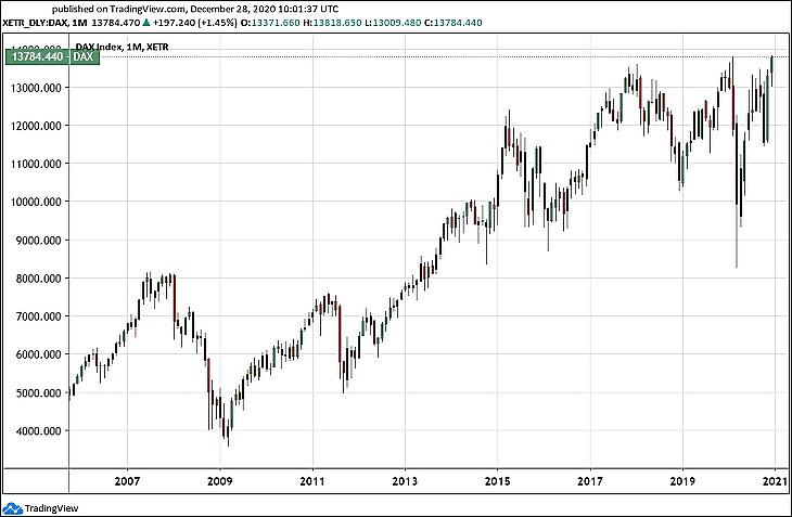 A német DAX index hosszú távú grafikonja (Tradingview.com)
