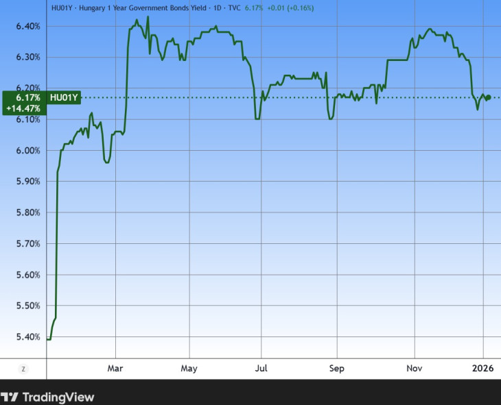 1. Az egyéves magyar állampapírok hozama. Forrás: Tradingview.com. További árfolyamok, grafikonok: Privátbankár Árfolyamkereső.