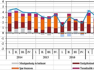 Hát ez hogy sikerült? Most tényleg mindenkit meglepett a magyar gazdaság