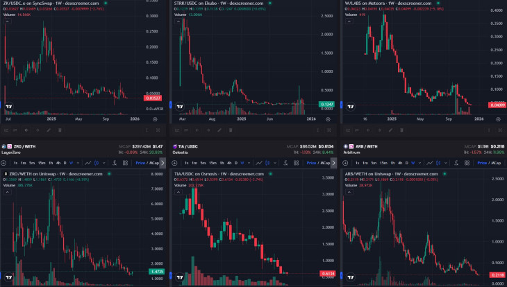 Néhány korábbi üdvöske, altcoin a gödörben. Forrás: Dexscreener.com