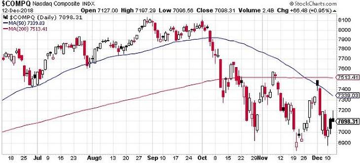 Csökken az olajár, elfogyott az amerikai lendület