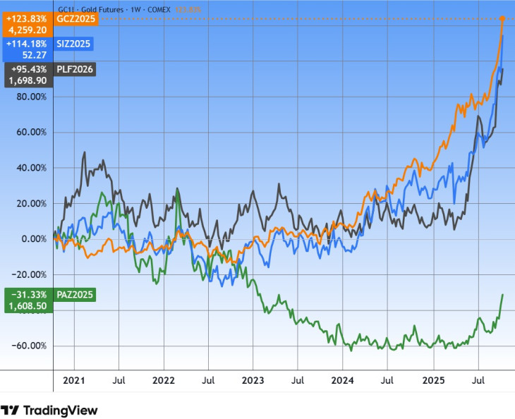 Az arany (narancssárga), az ezüst (kék), a palládium (zöld) és a platina (szürke), öt év. Forrás: Tradingview.com. További árfolyamok, grafikonok: Privátbankár Árfolyamkereső.