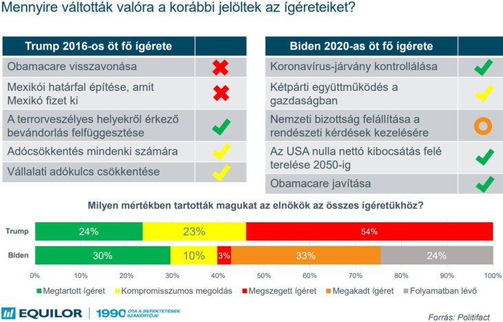 Két elnök választási ígéretei. Forrás: Equilor Befektetési Zrt.