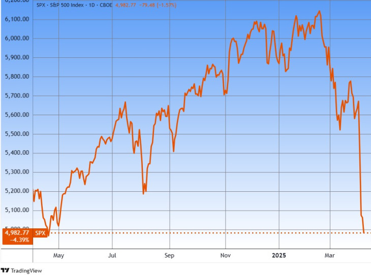Az amerikai S&P 500 index. Forrás: Tradingview.com. További árfolyamok, grafikonok: Privátbankár Árfolyamkereső.
