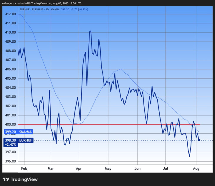 Az euró/forint árfolyam és 30 napos mozgóátlaga. Forrás: Tradingview.com. További árfolyamok, grafikonok: Privátbankár Árfolyamkereső.