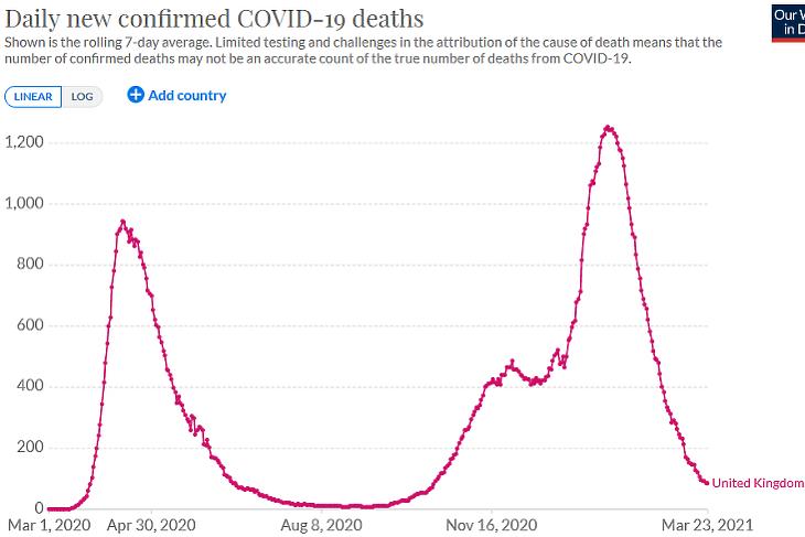 A napi, koronavírussal összefüggő halálesetek száma az Egyesült Királyságban. (Hétnapos átlag, forrás: Our World In Data)