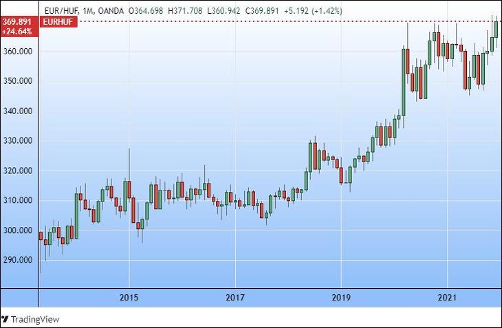 Az euró/forint hosszú távon (Tradingview.com)