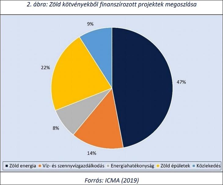 Zöld kötvényekből finanszírozott projektek megoszlása