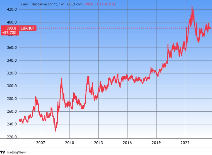 Az EURHUF mintegy húsz éve. Amikor a forint trendszerűen gyengült. Forrás: Tradingview.com. További árfolyamok, grafikonok: Privátbankár Árfolyamkereső.