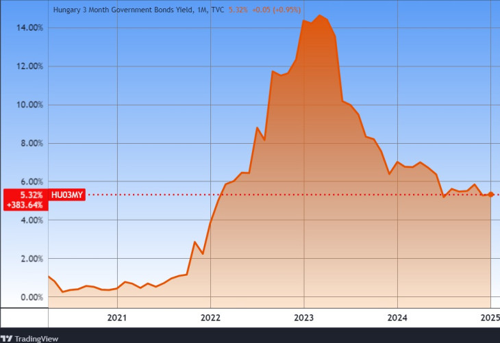 A magyar három hónapos irányadó állampapírhozam. Forrás: Tradingview.com. További árfolyamok, grafikonok: Privátbankár Árfolyamkereső.