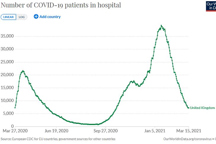Kórházban ápolt Covid-betegek száma az Egyesült Királyságban. (Forrás: Our World in Data)