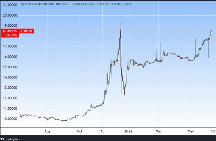 Az euró árfolyama török lírában. Tradingview.com