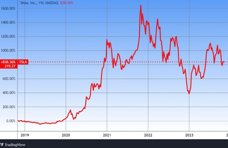A Tesla árfolyama. Forrás: Tradingview.com. További árfolyamok, grafikonok: Privátbankár Árfolyamkereső.