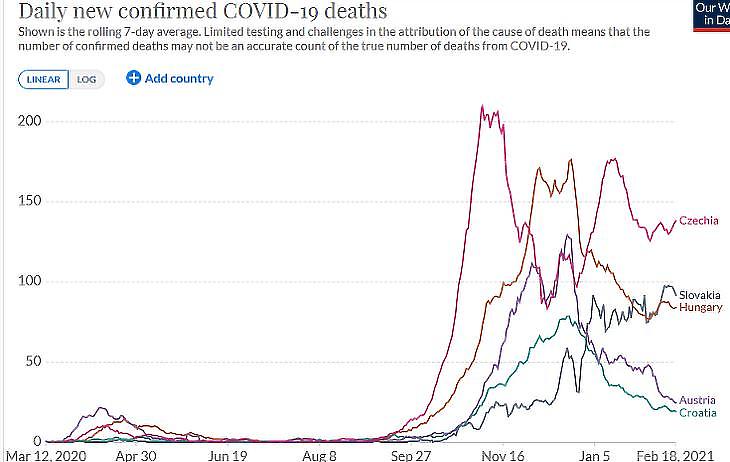 A napi koronavírusos halálesetek száma Szlovákiában és a térségbeli országokban. (Hétnapos átlag, forrás: Our World In Data)