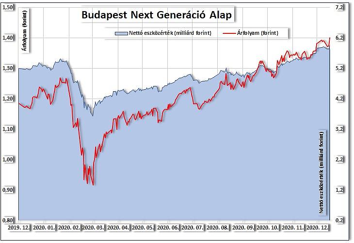 A Budapest Next Generáció árfolyama és vagyona (nettó eszközértéke)