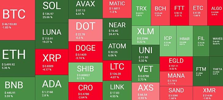 Kriptodeviza-hőtérkép az utóbbi egy hétre. A piros négyzetek esést, a zöldek emelkedést jeleznek. Forrás: Quantifycrypto.com