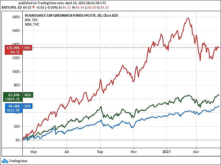A Renaissance IPO ETF, valamint az S&P 500 és a Nasdaq 100 indexek (Tradingview.com)