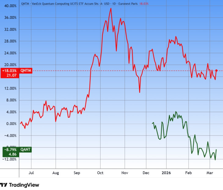 Két európai kvantumszámítástechnika-ETF árfolyama. Forrás: Tradingview.com. További árfolyamok, grafikonok: Privátbankár Árfolyamkereső.