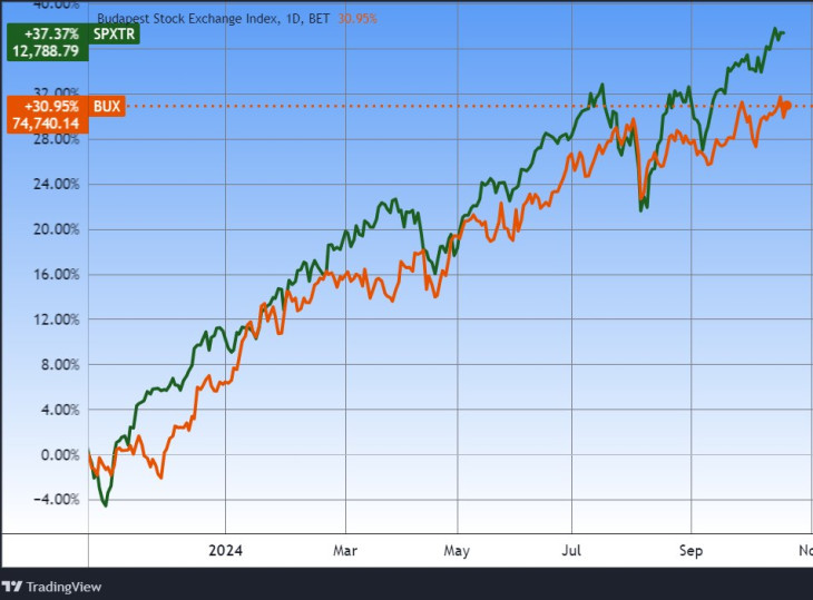 A BUX index és az amerikai S&P 500. Forrás: Tradingview.com. További árfolyamok, grafikonok: Privátbankár Árfolyamkereső.
