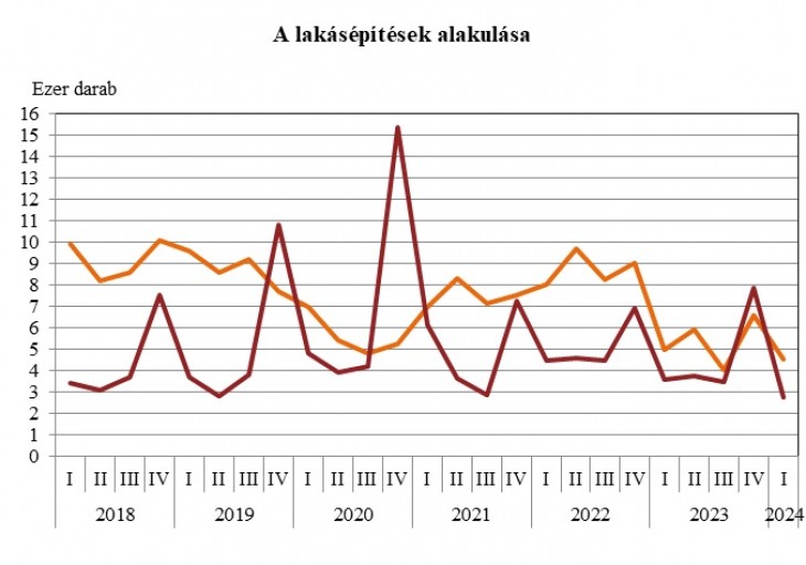 A lakásépítések számának görbéje lekonyult az első negyedévben