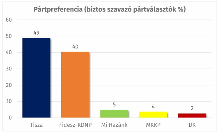  A Republikon által mért pártpreferencia a biztosan szavazó pártválasztók körében