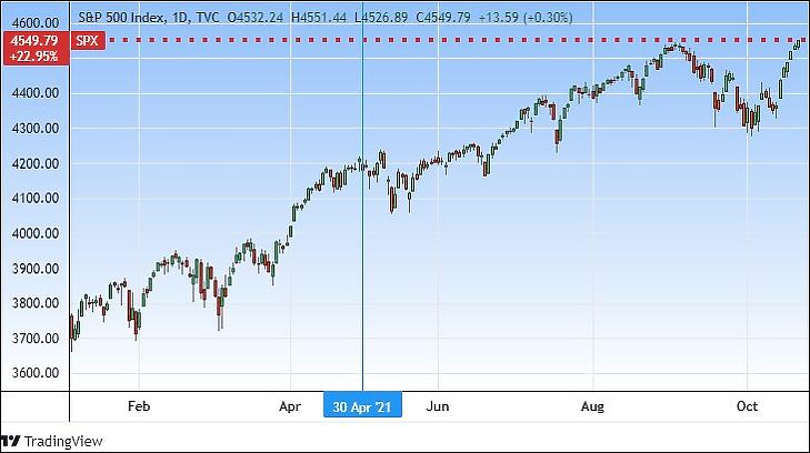 Az S&P 500 amerikai tőzsdeindex 2021-ben (Tradingview.com)