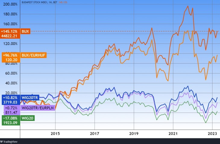 A BUX index, a lengyel WIG 20 TR (osztalékkal), ugyanezek euróra átszámolva, valamint a “sima” WIG 20-as. Forrás: Tradingview.com. További árfolyamok, grafikonok: Privátbankár Árfolyamkereső.