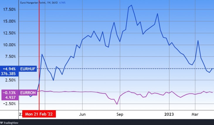 Az EURHUF és az EURRON árfolyamok. (Függőleges vonallal az orosz támadás.) Forrás: Tradingview.com. További árfolyamok, grafikonok: Privátbankár Árfolyamkereső.