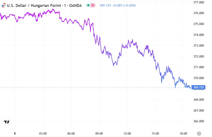 Az USD/HUF alakulása szerdán. Forrás: Privátbankár Árfolyamkereső