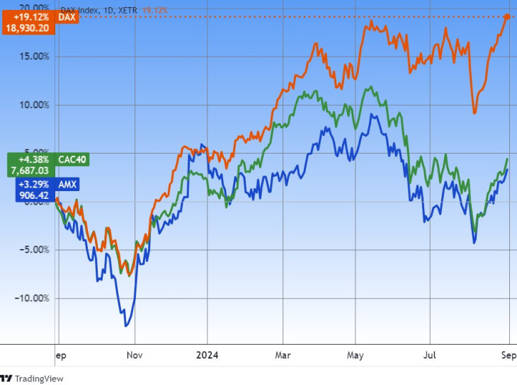A német (DAX), francai (CAC) és holland (AMX) irányadó indexek egy éve. Forrás: Tradingview.com. További árfolyamok, grafikonok: Privátbankár Árfolyamkereső.