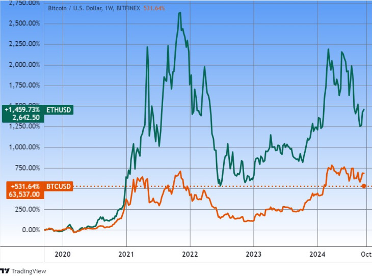 A bitcoin és az ether árfolyamváltozása, öt év. Forrás: Tradingview.com. További árfolyamok, grafikonok: Privátbankár Árfolyamkereső.