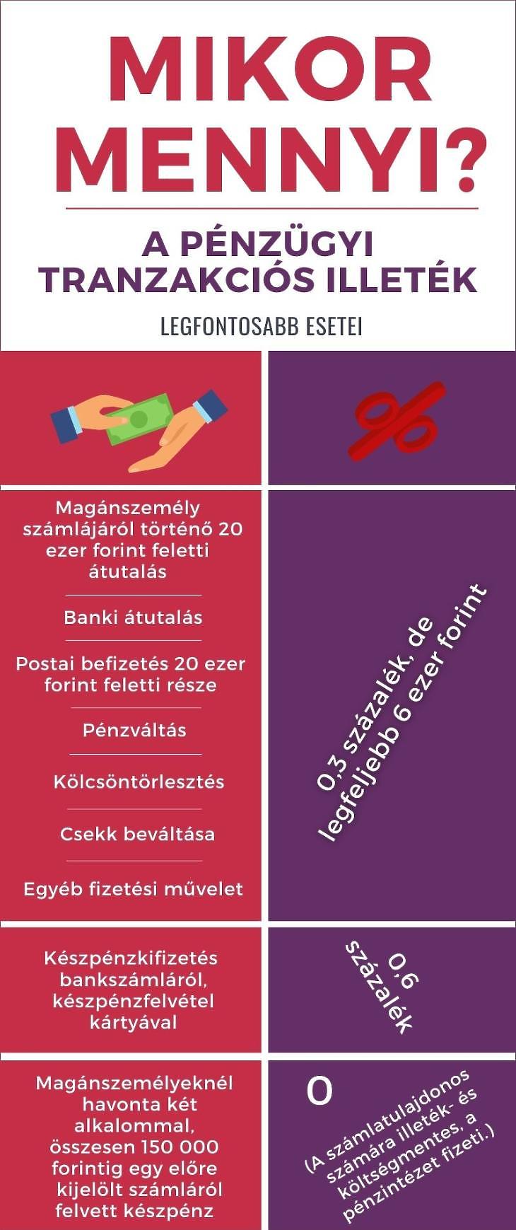 A tranzakciós illeték fontosabb szabályai. (Forrás: NAV. Grafika: Canva.com)