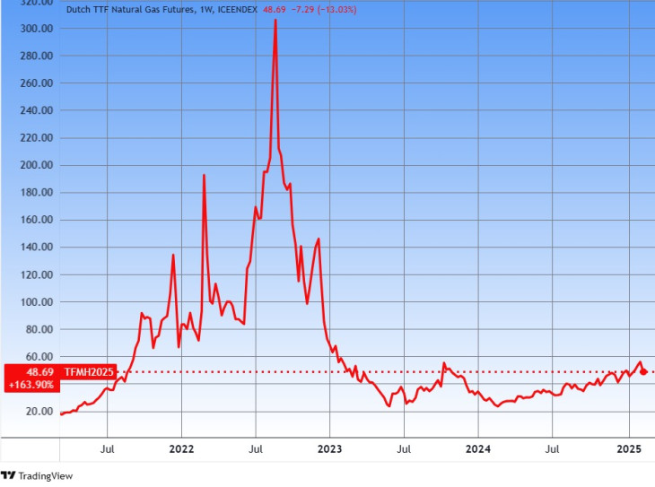 Az európai földgáz ára. Forrás: Tradingview.com. További árfolyamok, grafikonok: Privátbankár Árfolyamkereső.